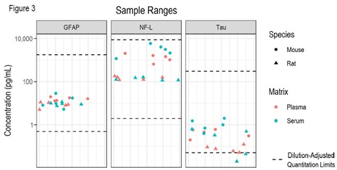 Concentration ranges of normal mouse and rat serum and plasma sample
